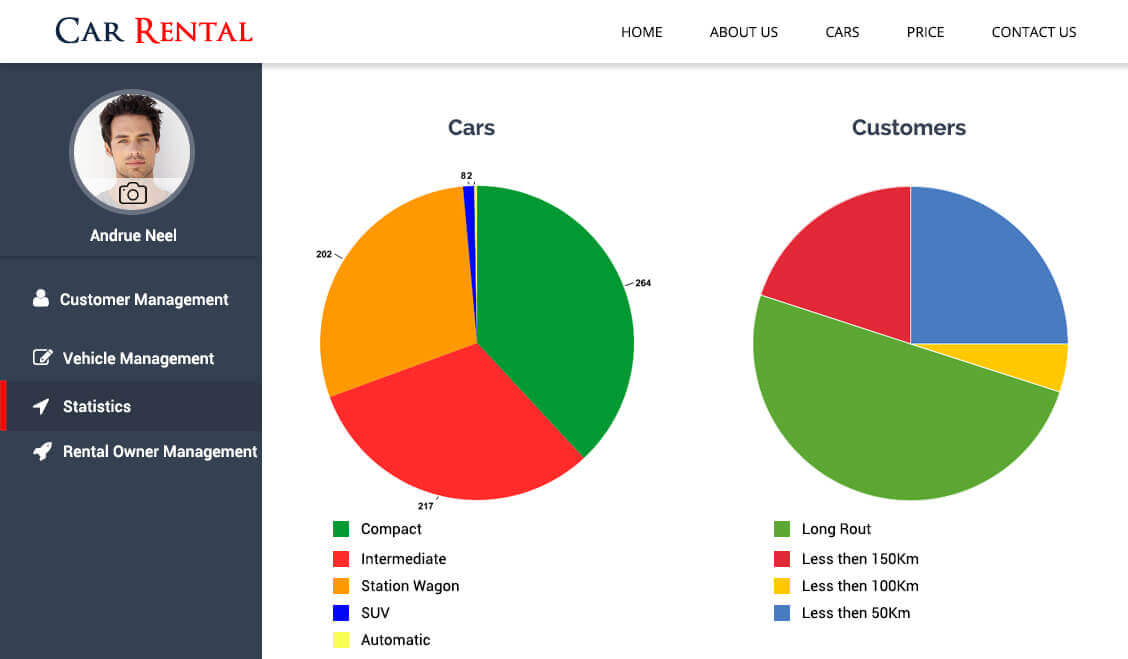 Car rental admin dashboard with charts of cars and customers