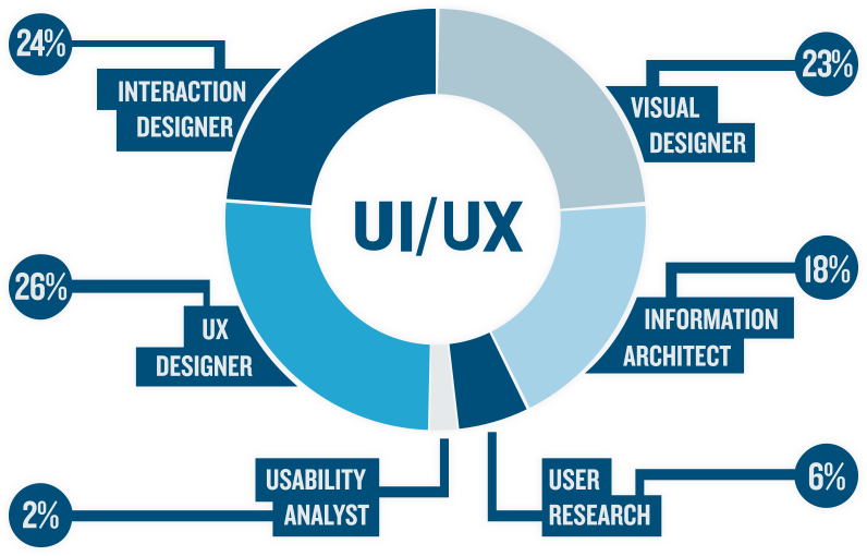 Interactive UI