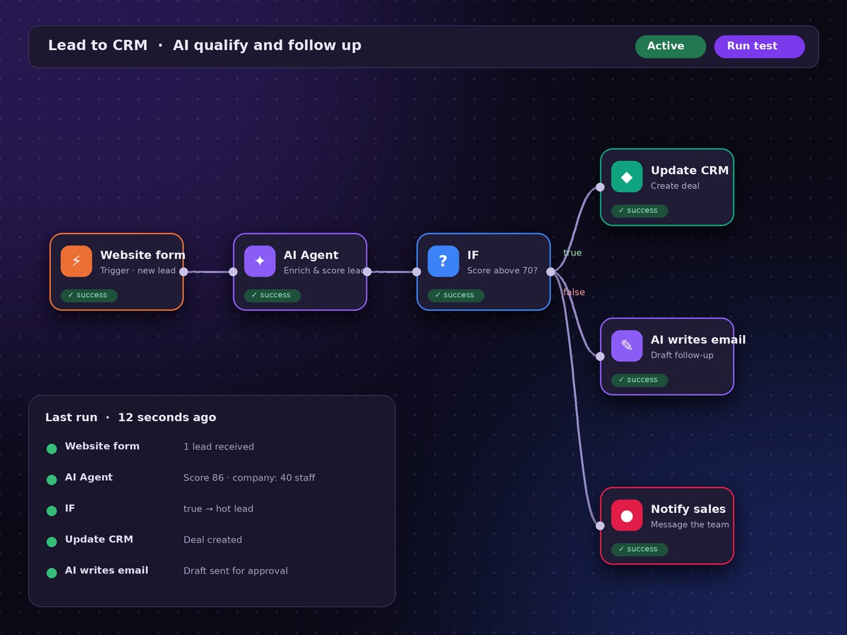 An n8n-style workflow: website form, AI agent, decision and CRM, email and Slack steps